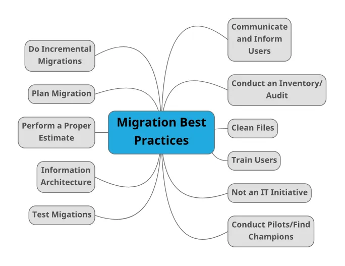 Compilation of SharePoint to Office 365 Migration Best Practices