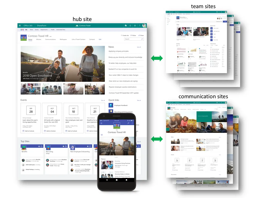 Getting to know SharePoint Hub sites